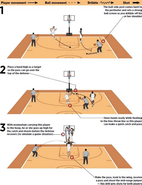 Basketball Coach Weekly Drills And Skills Post Drill Ball Screen