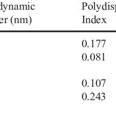 Average Number Weighted Hydrodynamic Diameter Dls And Size Measured