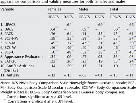 table   upward  downward physical appearance comparisons