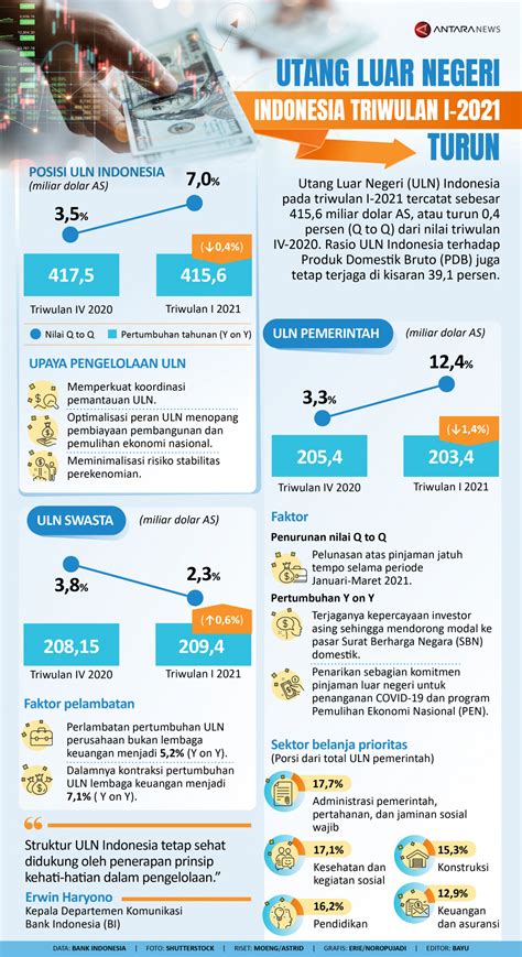 Utang Luar Negeri Indonesia Triwulan I 2021 Turun Infografik Antara News