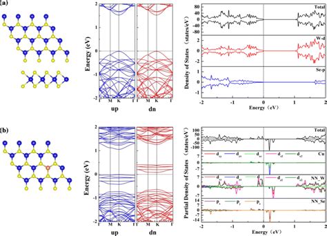 The Atomic Structure Spin Polarized Band Structure And Density Of