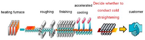 Steel plate manufacturing process. | Download Scientific Diagram