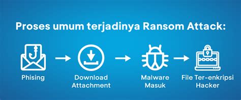 Bca Apa Itu Ransomware Pengertian Dan Tips Menghindarinya