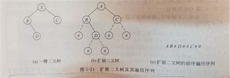 数据结构 二叉树的实现（c）c建立二叉链表树 Csdn博客