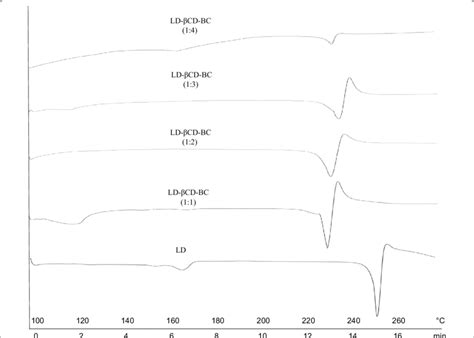 Dsc Thermograms Of Ld And Its Prepared Freeze Dried Binary Complexes