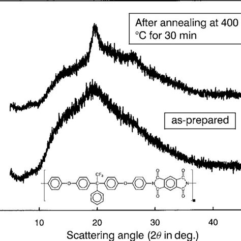 Ir Spectra Of Typical Poly Amic Acid Polyimide Sets A A And A A