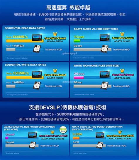 ADATA 威剛 SU800 SATA SSD 256G 512G 1T 2T 2 5吋 固態硬碟 5年保固 露天拍賣