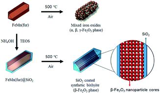 Metastable Iron Iii Oxide Polymorphs Derived From Fe Mn Bimetallic