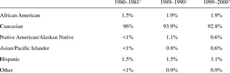 Race Ethnicity Of School Psychologists Across Three Sampling Periods