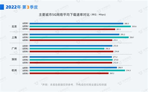 2022年第3季度全国5G网速实测报告 杭州友声科技股份有限公司