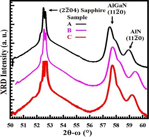 Hr Xrd Scanning Curves Of Samples A B And C Sample A Grown