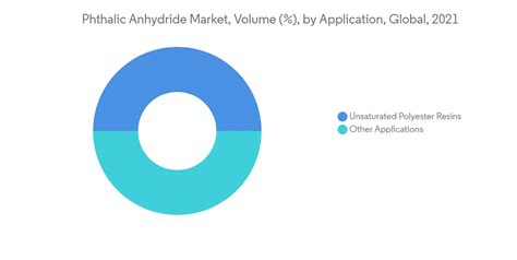 Phthalic Anhydride Market Share Analysis Industry Trends