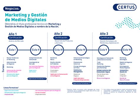 Grade Curricular Marketing Digital - Malla Curricular en Marketing Digital UTP | PDF | Marketing | Gestión ...