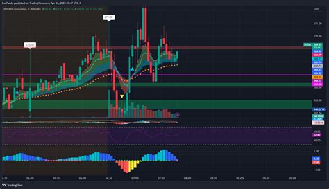 NASDAQ NVDA Chart Image By EvaPanda TradingView