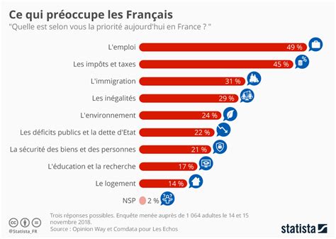 Graphique Les Sujets Qui Pr Occupent Les Fran Ais Statista