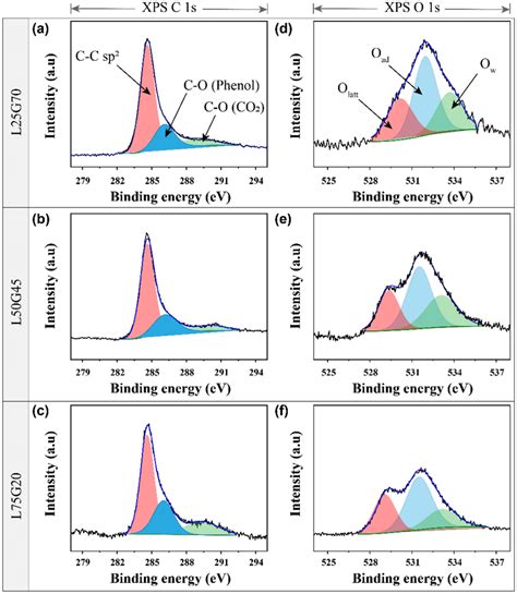 Ac Fitting Results Of X Ray Photoelectron Spectroscopy Xps C1s