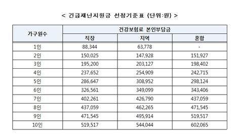 정부 ‘건강보험료 기준 하위 70에 긴급재난지원금4인 100만원 준다