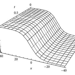 The Surface Shows The Solution U X T Of A Exact Solution