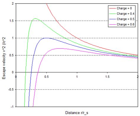 General Relativity What S The Escape Velocity Of Naked Singularities