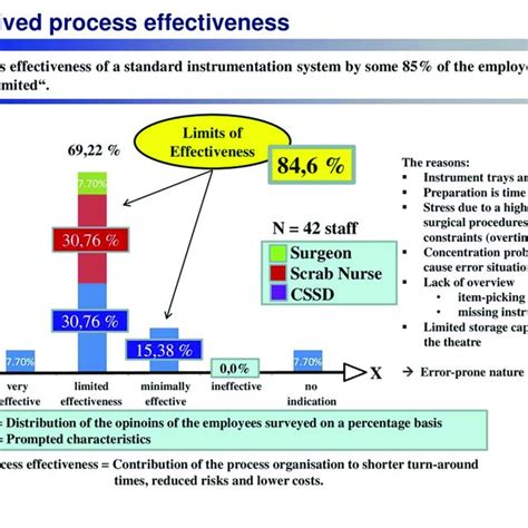 A Size Specific Standardized Instrument System Reduces The Degree To