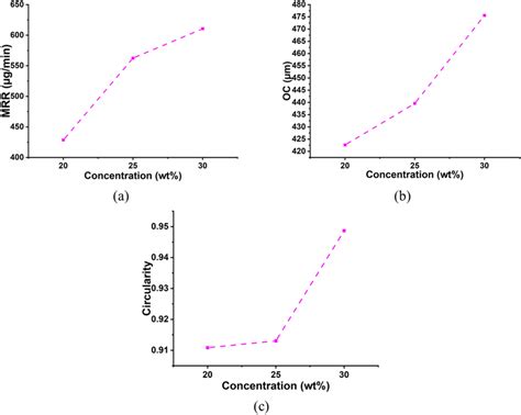 Influence Of Electrolyte Concentration On Machining Characteristics A