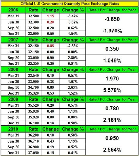 Historical Exchange Rates per U.S. Government | DR1.com