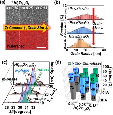 Figure 3 From Design Guidelines Of Hafnia Ferroelectrics And Gate Stack