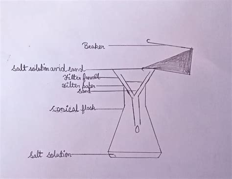 Draw Diagrams Showing Various Steps To Separate Salt And Sand From A