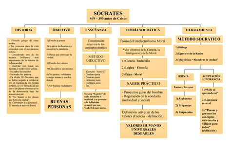 Mapa Conceptual De Socrates S Crates Antes De Cristo Teor A