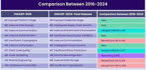 Owasp Mobile Top 10 2024 Vulnerabilities Indusface Blog