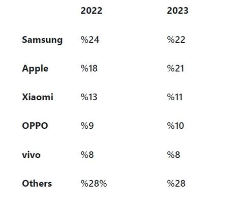 2023 ün ilk çeyreğinde en çok telefon satan marka belli oldu CHIP Online