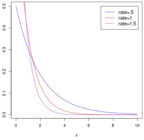 An Introduction to the Exponential Distribution