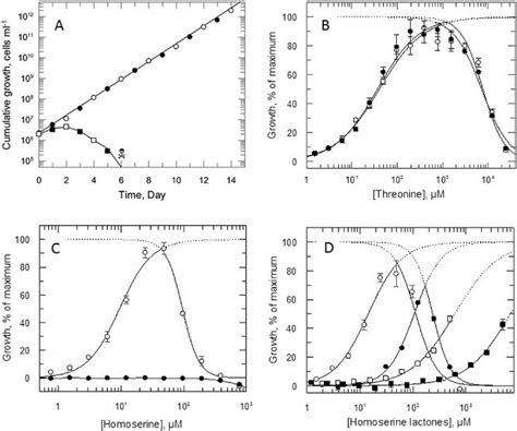 Growth Analyses Of Procyclic Wt And Dko Cells In Vitro A The