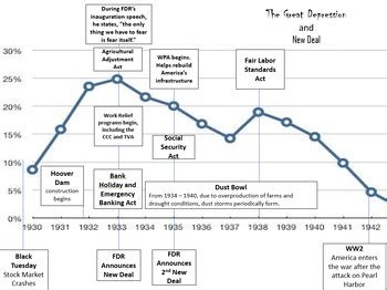 Great Depression and New Deal Timeline with questions by Social Studies ...