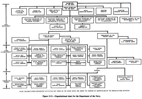 United States Navy Organization Chart