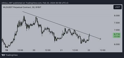 Worldcoin Wld Price Reaches New All Time High Is Next