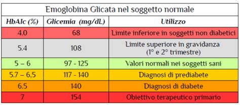 Emoglibina Glicata