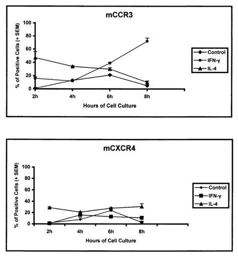 Membrane CCR3 And CXCR4 Expression On Human Trophoblast Cells Following