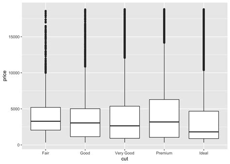 Chapter 7 Exploratory Data Analysis R For Data Science Walkthrough