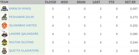 Psl 2021 Points Table Results Standings Teams Positions