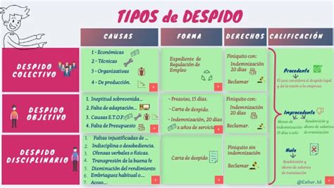 Cuadro Comparativo Sobre Tipos De Despido