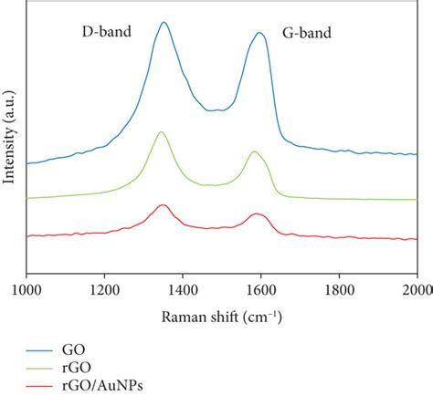 A Raman Spectra Of Go Rgo And Rgoaunp Modified Spce And B Ftir Download Scientific