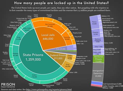 Our Best Data Visualizations In 2015 Prison Policy Initiative