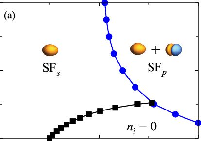 Fig S A Phase Diagram Of Ultracold Bosonic Gases Trapped In An