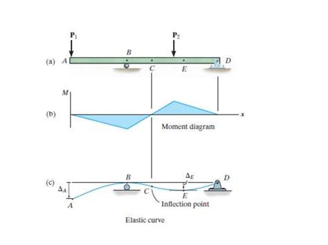 Solution Deflection Of Beams Studypool