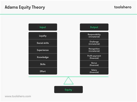 Adams Equity Theory A Powerful Theory Of Motivation Toolshero