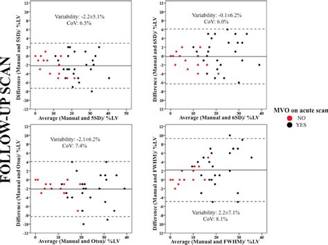 Impact of microvascular obstruction on semiautomated techniques for ... 