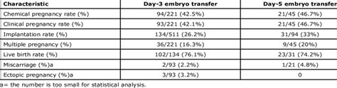 Icsi Outcomes For Day 3 Vs Day 5 Embryo Transfers Download Scientific Diagram