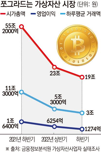 ‘매서운 크립토 겨울지난해 하반기 가상자산 시장 영업이익 80 ↓ 이투데이