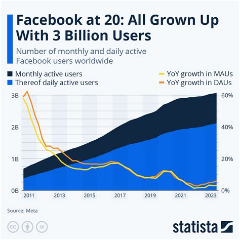 Chart: Facebook at 20: All Grown Up With 3 Billion Users | Statista